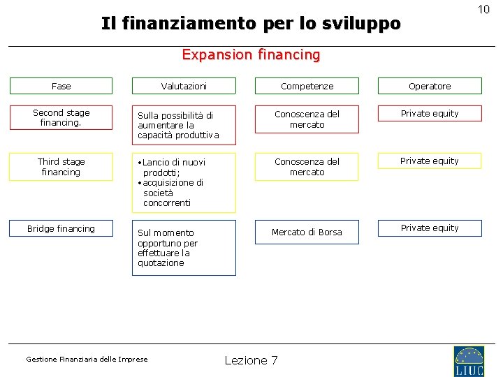 10 Il finanziamento per lo sviluppo Expansion financing Fase Second stage financing. Third stage