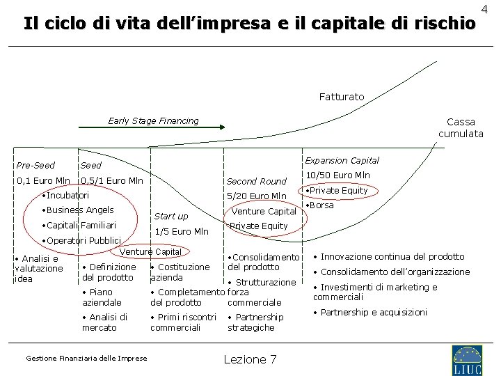 Il ciclo di vita dell’impresa e il capitale di rischio 4 Fatturato Cassa cumulata