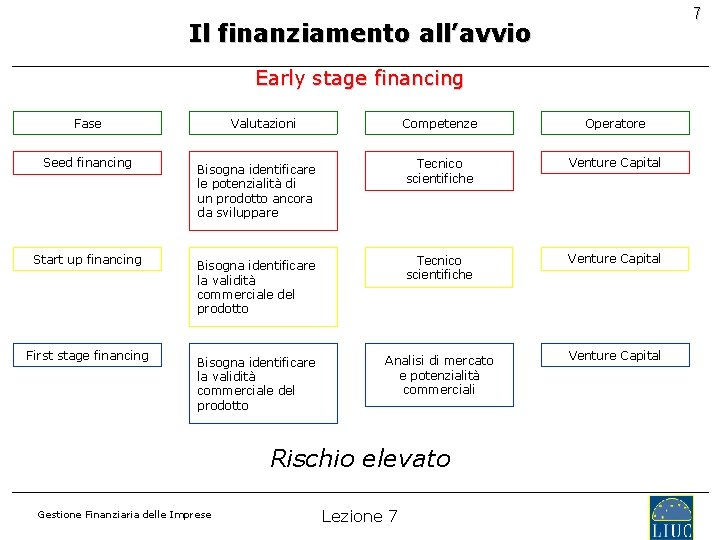 7 Il finanziamento all’avvio Early stage financing Fase Seed financing Start up financing First