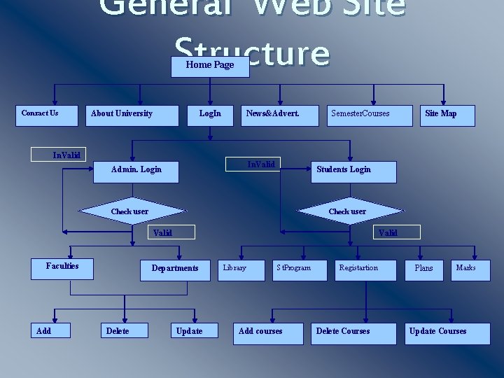 General Web Site Structure Home Page Conract Us About University Log. In News&Advert. Semester.