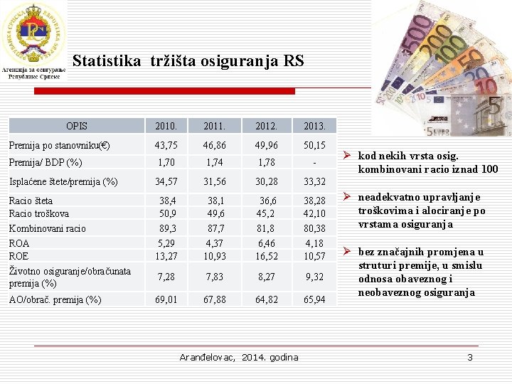 Statistika tržišta osiguranja RS OPIS 2010. 2011. 2012. 2013. Premija po stanovniku(€) 43, 75