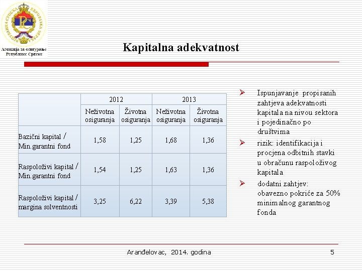 Kapitalna adekvatnost 2012 Ø 2013 Neživotna Životna Neživotna osiguranja Životna osiguranja Bazični kapital /