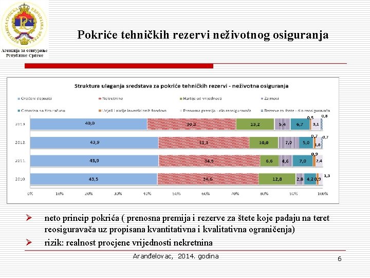 Pokriće tehničkih rezervi neživotnog osiguranja Ø Ø neto princip pokrića ( prenosna premija i