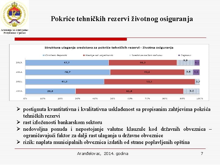 Pokriće tehničkih rezervi životnog osiguranja Ø postignuta kvantitativna i kvalitativna usklađenost sa propisanim zahtjevima