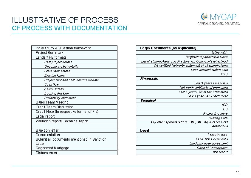 ILLUSTRATIVE CF PROCESS WITH DOCUMENTATION Initial Study & Question framework Project Summary Lender/ PE