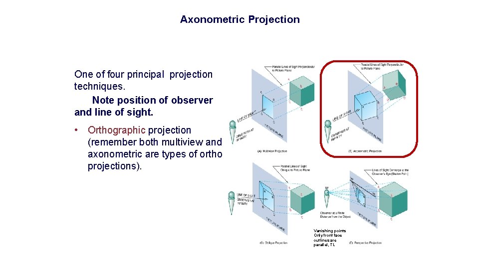 Axonometric Projection One of four principal projection techniques. Note position of observer and line