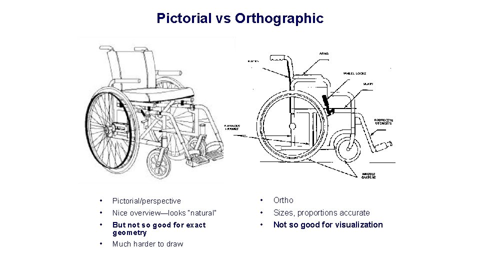 Pictorial vs Orthographic • • • Pictorial/perspective • Much harder to draw Nice overview—looks