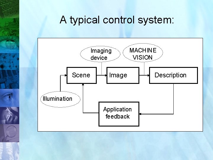 A typical control system: Imaging device Scene MACHINE VISION Image Description Illumination Application feedback