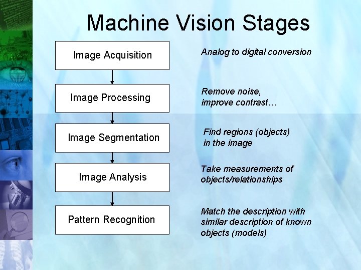 Machine Vision Stages Image Acquisition Image Processing Analog to digital conversion Remove noise, improve