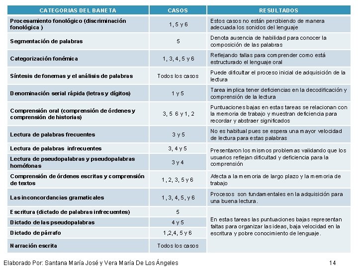 CATEGORIAS DEL BANETA Procesamiento fonológico (discriminación fonológica ) Segmentación de palabras Categorización fonémica CASOS