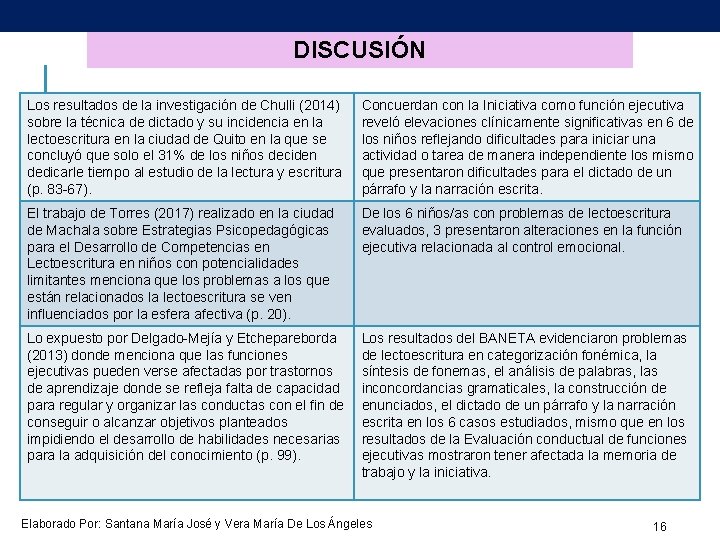 DISCUSIÓN Los resultados de la investigación de Chulli (2014) sobre la técnica de dictado