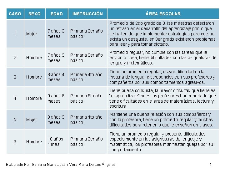 CASO 1 2 3 4 5 6 SEXO EDAD INSTRUCCIÓN ÁREA ESCOLAR Mujer 7