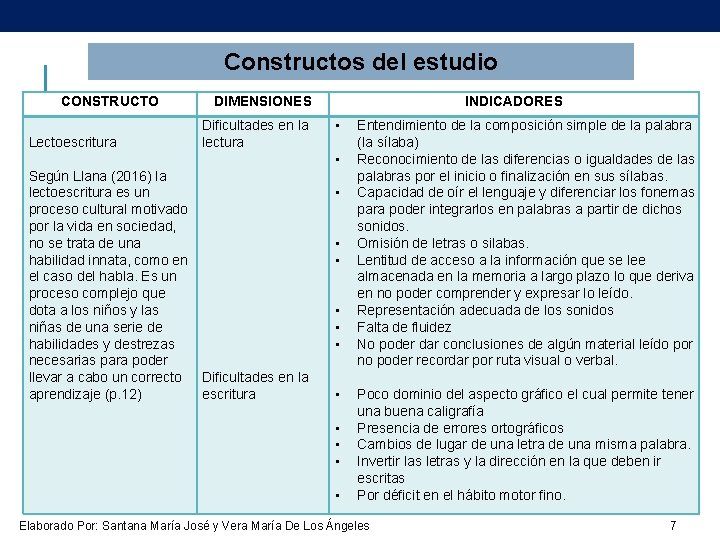 Constructos del estudio CONSTRUCTO Lectoescritura DIMENSIONES Dificultades en la lectura INDICADORES • • Según