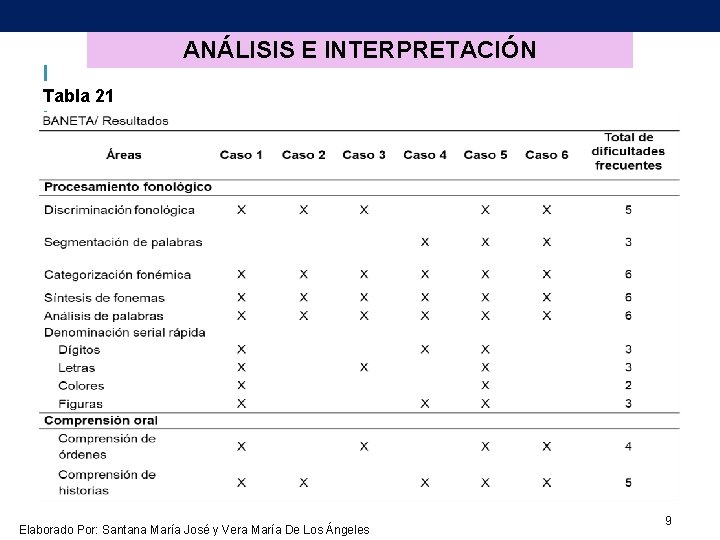 ANÁLISIS E INTERPRETACIÓN Tabla 21 Elaborado Por: Santana María José y Vera María De