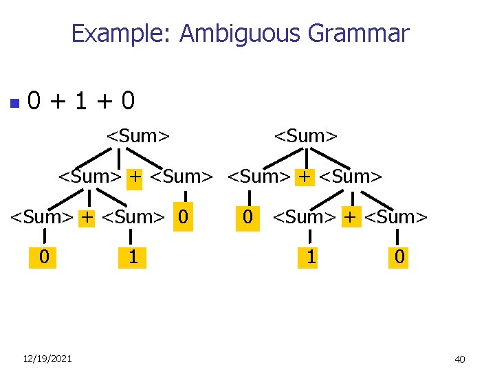 Example: Ambiguous Grammar n 0+1+0 <Sum> <Sum> + <Sum> 0 0 12/19/2021 1 0