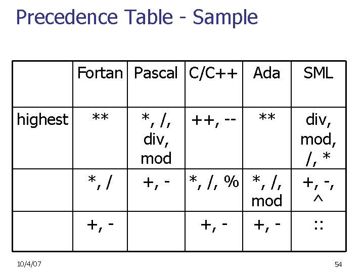 Precedence Table - Sample Fortan Pascal C/C++ Ada highest ** *, / +, 10/4/07