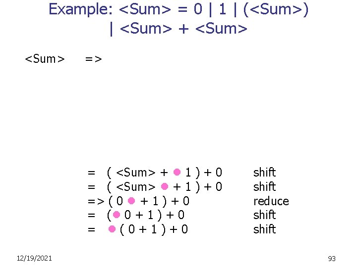 Example: <Sum> = 0 | 1 | (<Sum>) | <Sum> + <Sum> => =