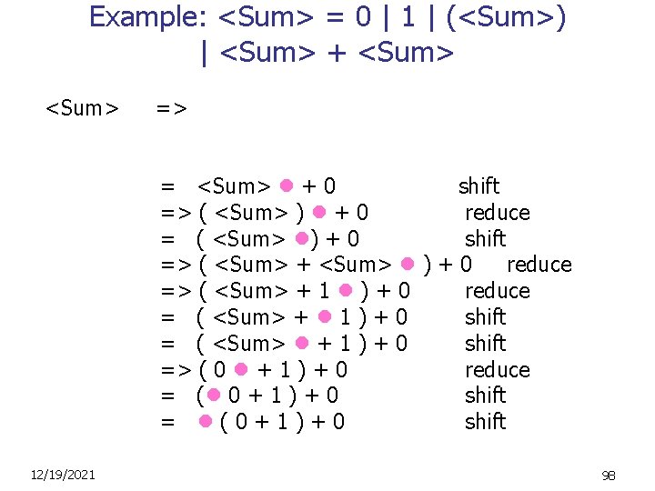 Example: <Sum> = 0 | 1 | (<Sum>) | <Sum> + <Sum> => =