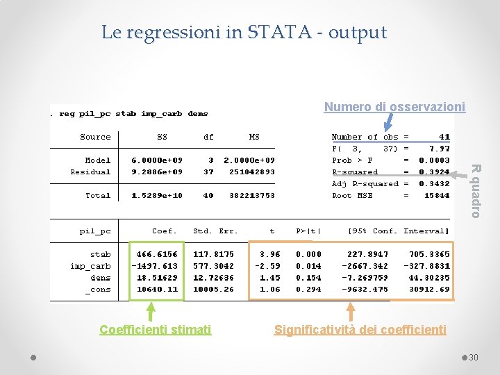 Le regressioni in STATA - output Numero di osservazioni R quadro Coefficienti stimati Significatività