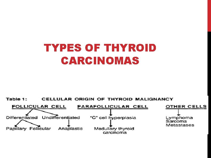 TYPES OF THYROID CARCINOMAS 