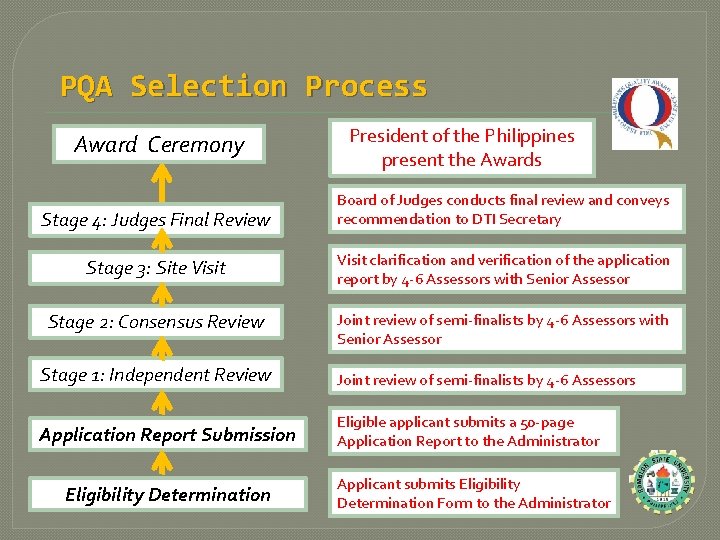 PQA Selection Process Award Ceremony Stage 4: Judges Final Review President of the Philippines
