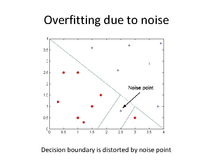 Overfitting due to noise Decision boundary is distorted by noise point 