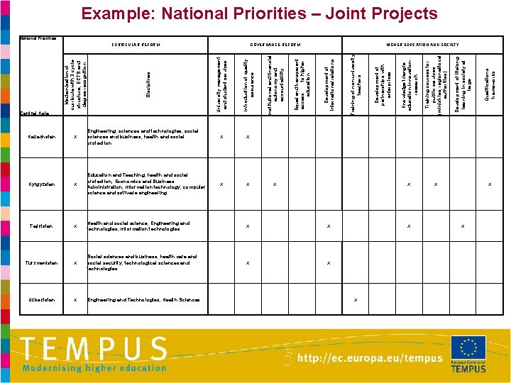 Example: National Priorities – Joint Projects National Priorities X Tajikistan X Health and social