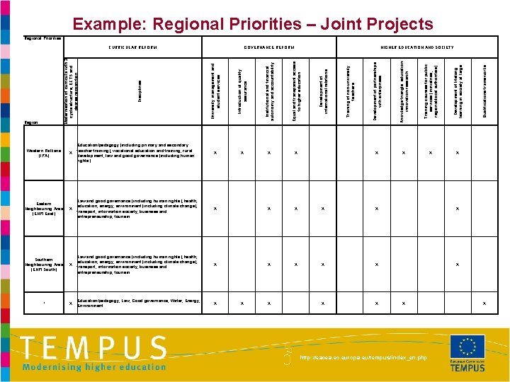 Example: Regional Priorities – Joint Projects Regional Priorities Training courses for public services (ministries,