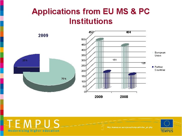 Applications from EU MS & PC Institutions 457 2009 404 500 450 400 European