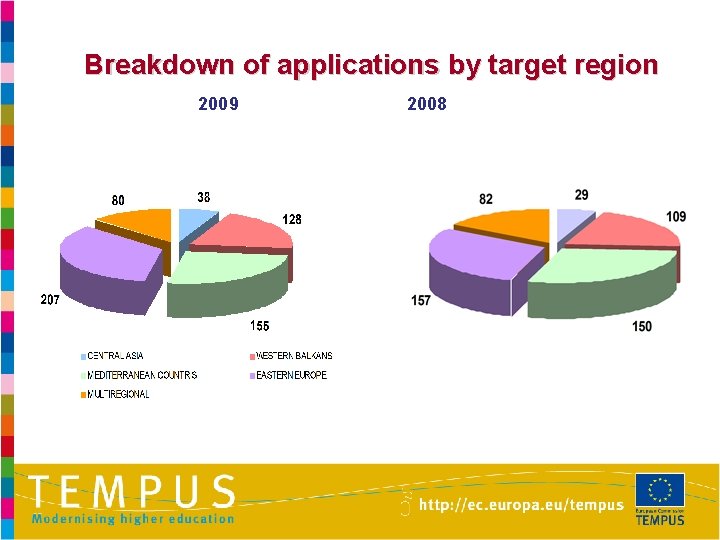 Breakdown of applications by target region 2009 2008 