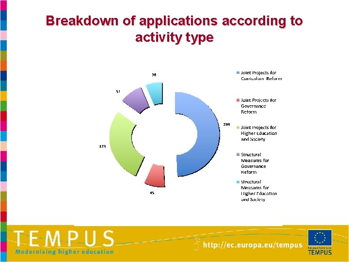 Breakdown of applications according to activity type 