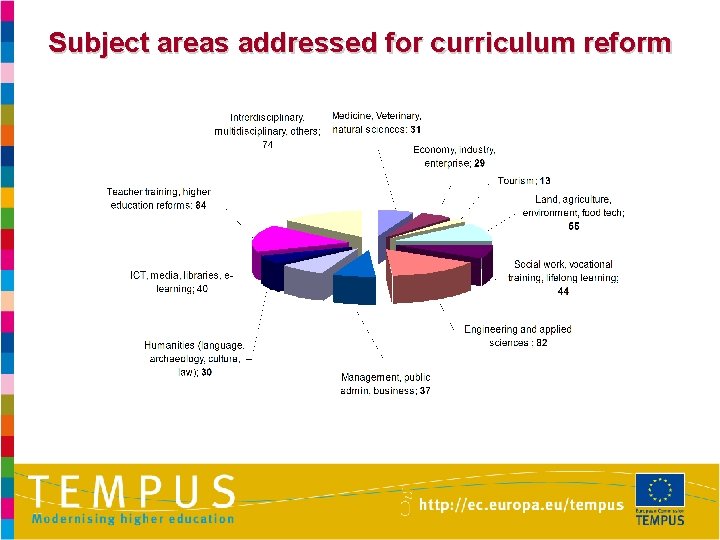 Subject areas addressed for curriculum reform 