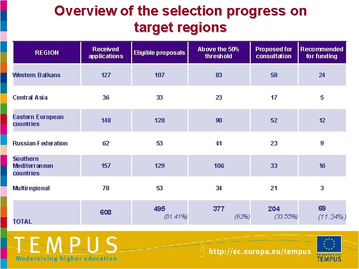 Overview of the selection progress on target regions Received applications Eligible proposals Above the