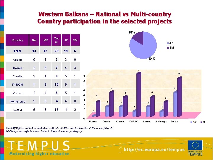 Western Balkans – National vs Multi-country Country participation in the selected projects Country Nat