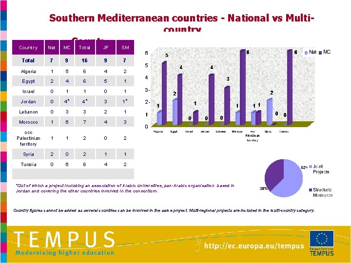 Country Southern Mediterranean countries - National vs Multicountry Country participation in the selected projects