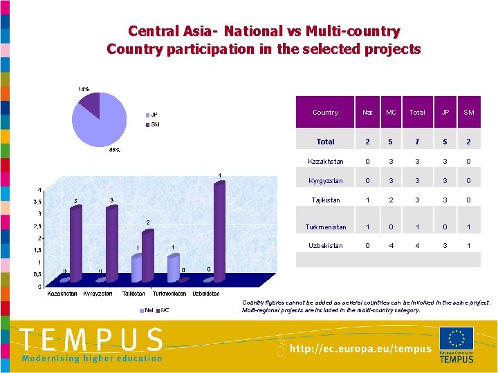 Central Asia- National vs Multi-country Country participation in the selected projects Country Nat MC