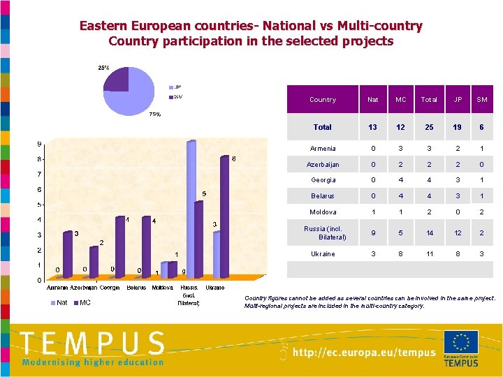 Eastern European countries- National vs Multi-country Country participation in the selected projects Country Nat