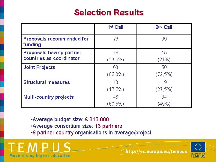 Selection Results 1 st Call 2 nd Call 76 69 Proposals having partner countries