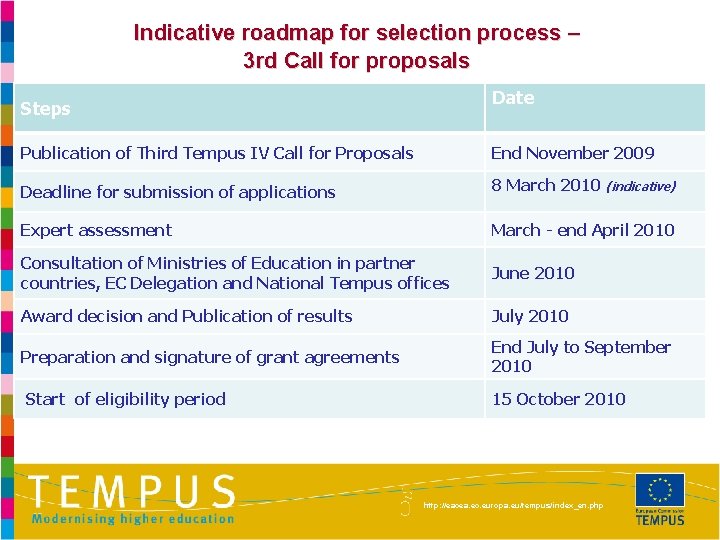 Indicative roadmap for selection process – 3 rd Call for proposals Date Steps Publication