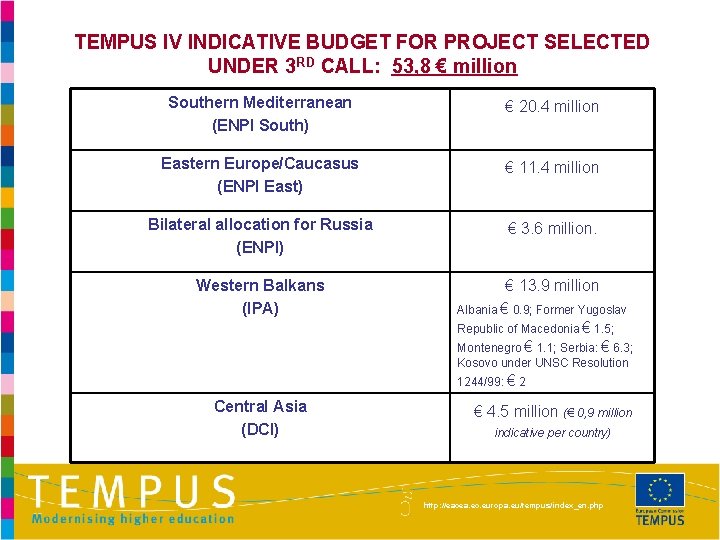 TEMPUS IV INDICATIVE BUDGET FOR PROJECT SELECTED UNDER 3 RD CALL: 53, 8 €