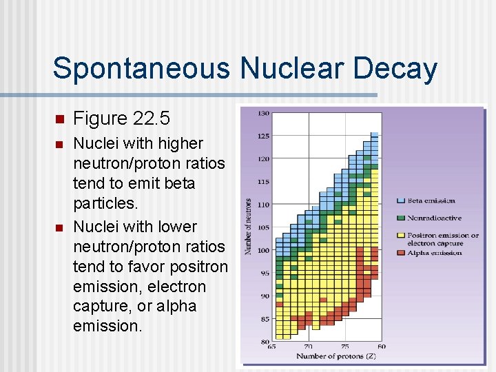 Spontaneous Nuclear Decay n Figure 22. 5 n Nuclei with higher neutron/proton ratios tend