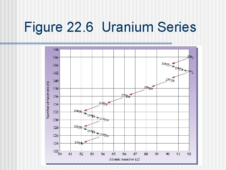 Figure 22. 6 Uranium Series 