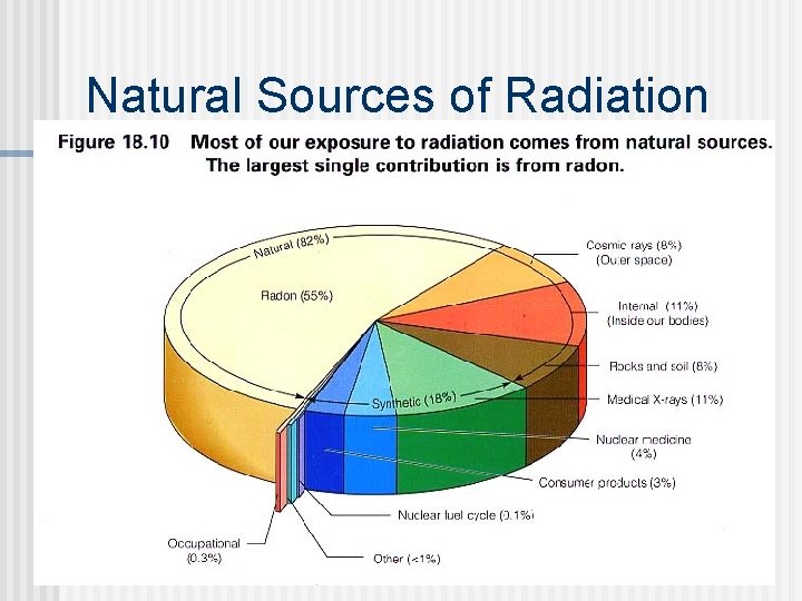 Natural Sources of Radiation n Can damage tissue cells Radiation comes continuously from many