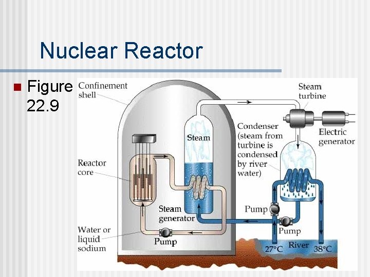 Nuclear Reactor n Figure 22. 9 