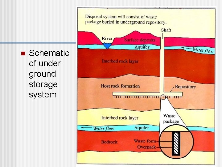 n Schematic of underground storage system 