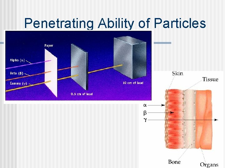 Penetrating Ability of Particles 