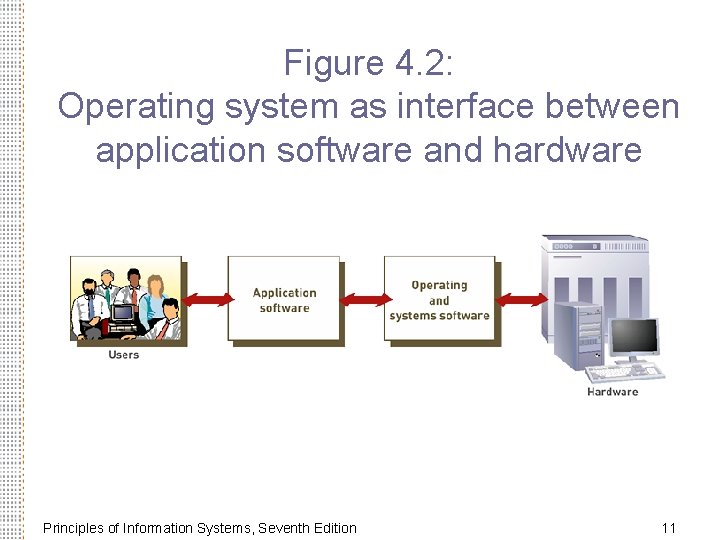 Figure 4. 2: Operating system as interface between application software and hardware Principles of