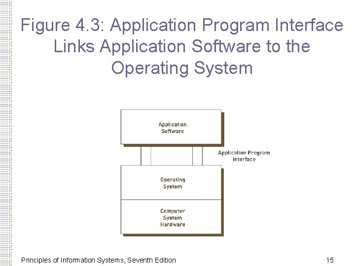 Figure 4. 3: Application Program Interface Links Application Software to the Operating System Principles