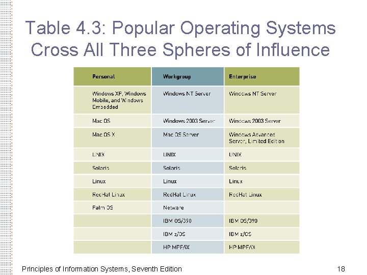 Table 4. 3: Popular Operating Systems Cross All Three Spheres of Influence Principles of