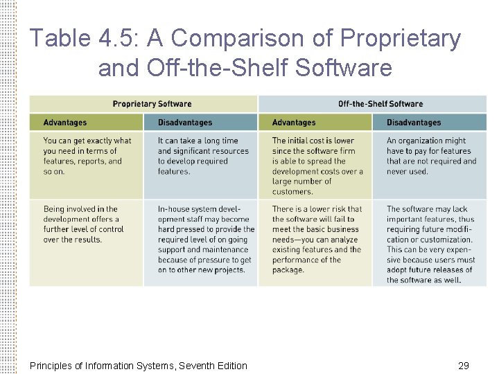 Table 4. 5: A Comparison of Proprietary and Off-the-Shelf Software Principles of Information Systems,